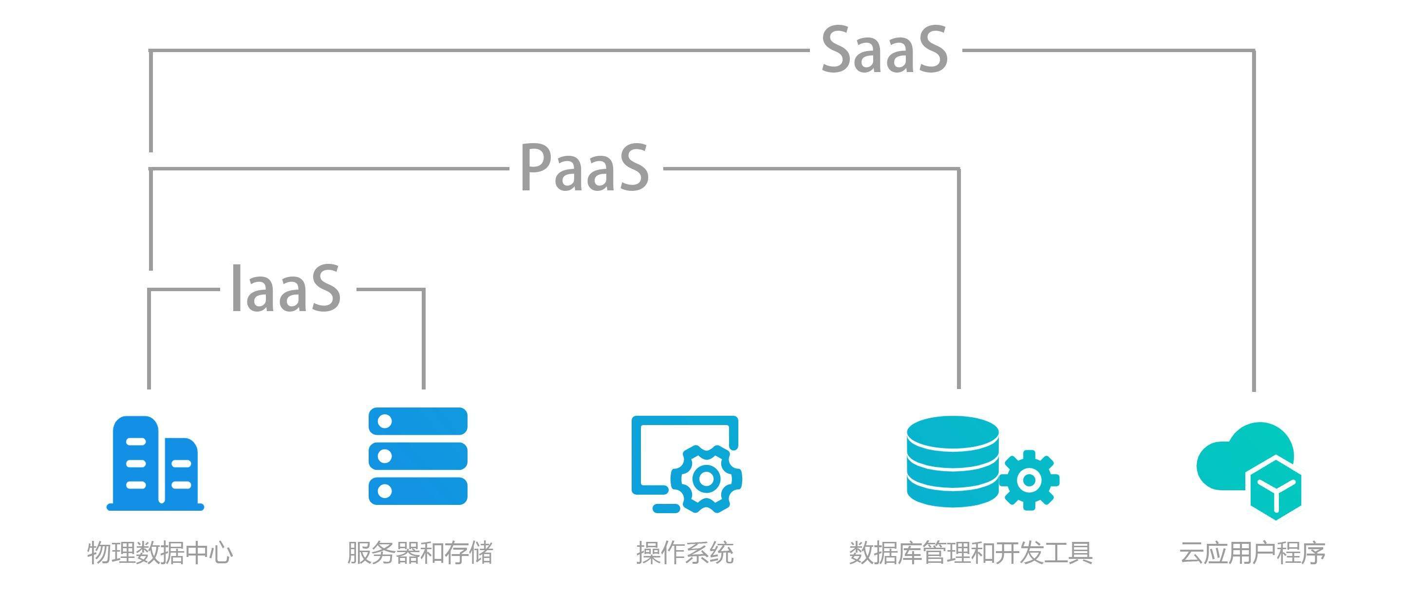 IaaS、PaaS、SaaS、DaaS到底是什么？一文看懂云服務的四種模式
